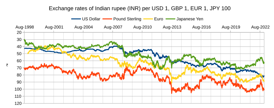 rupee indian X rates